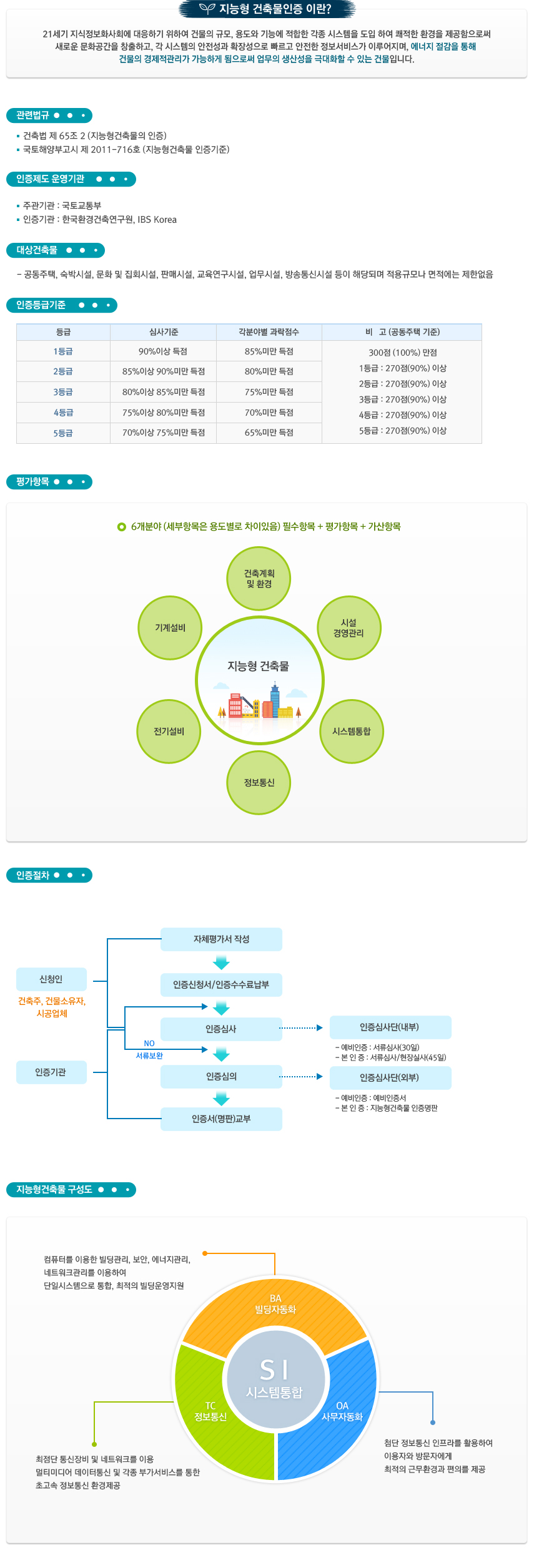 지능형 건축물인증