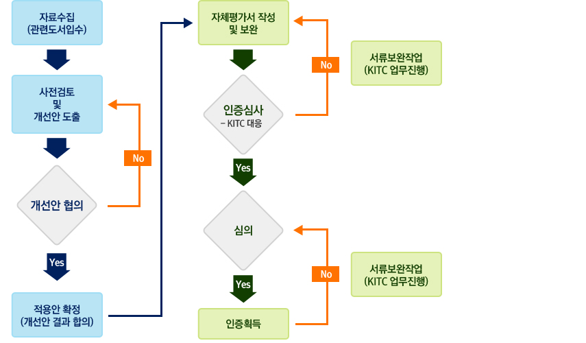 친환경 인증 process