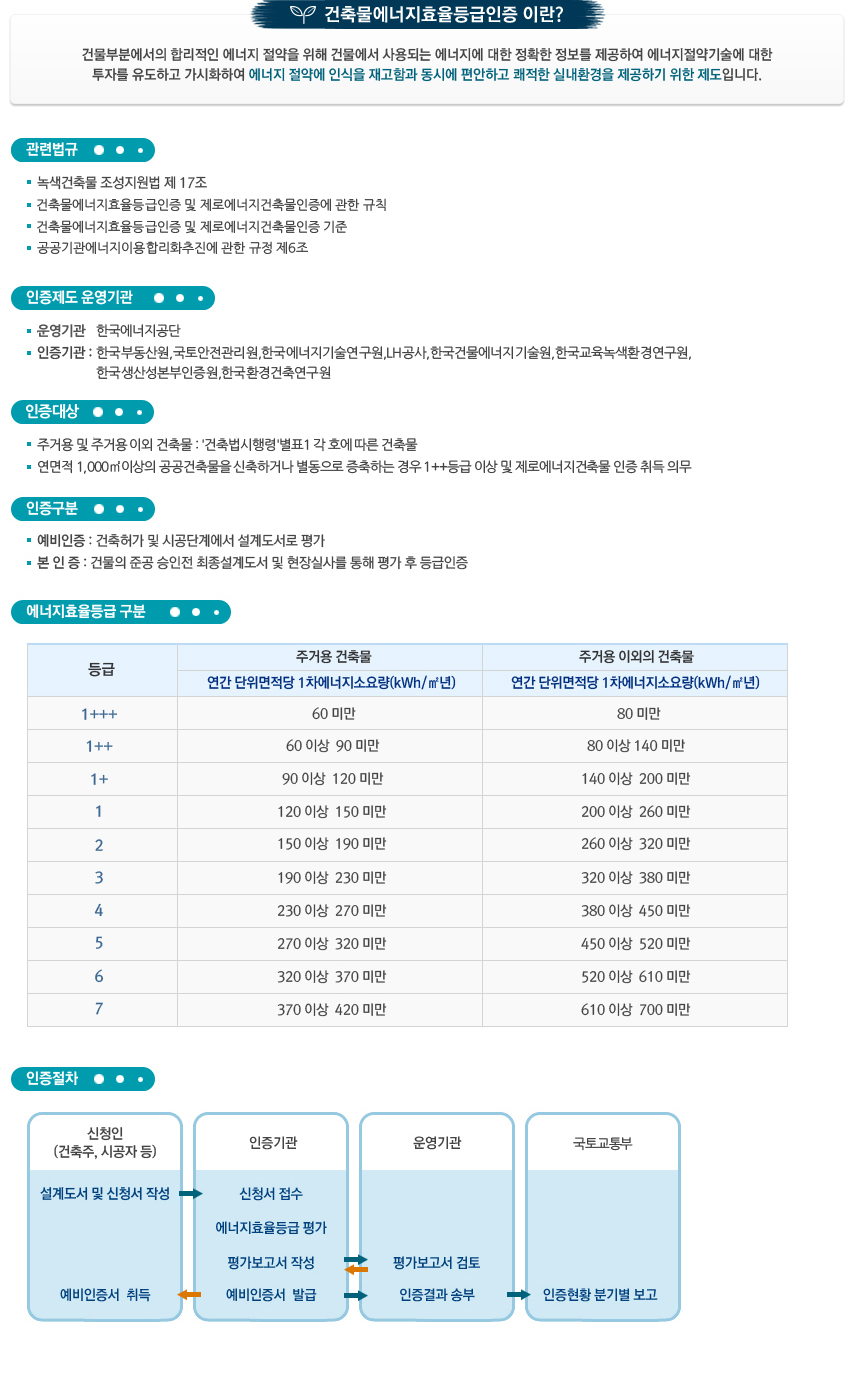 건축물에너지효율등급인증